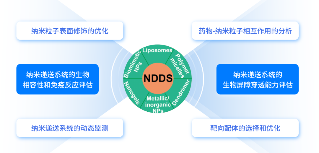 MetaSPR技术｜激发纳米递送新活力