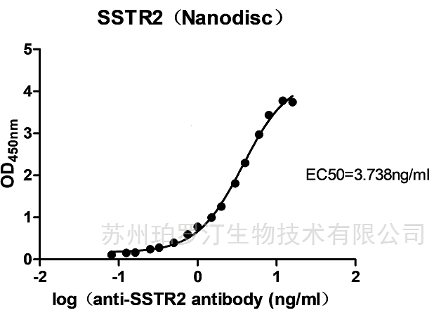 Human SSTR2 Full-Length Protein(Nanodisc)